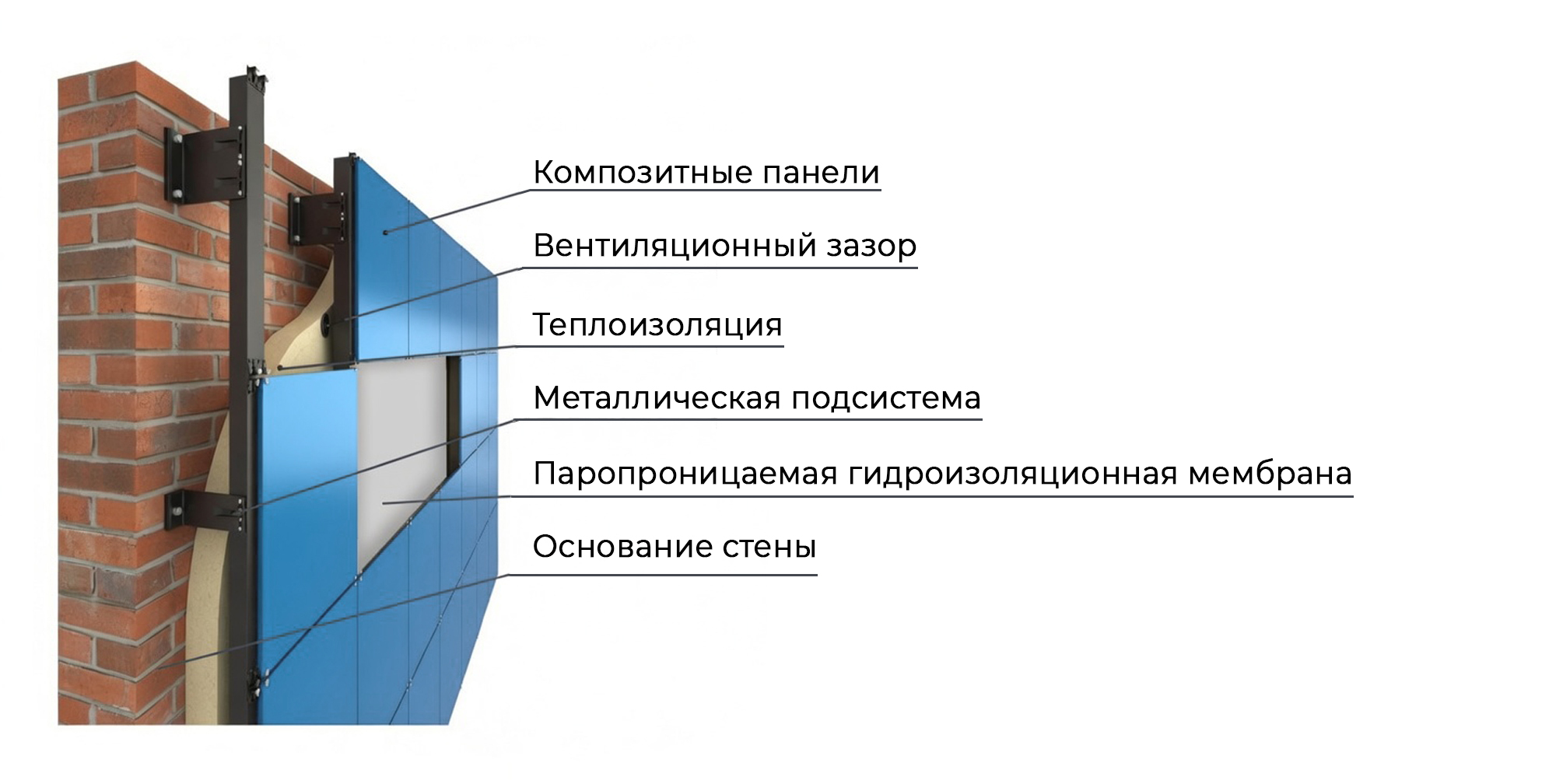 Устройство навесного вентилируемого фасада из композитных панелей — схема конструкции