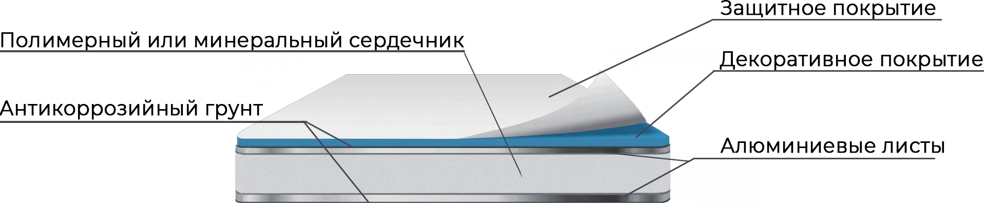 Строение алюминиевой композитной панели: слои с алюминием, сердечником и PVDF-покрытием