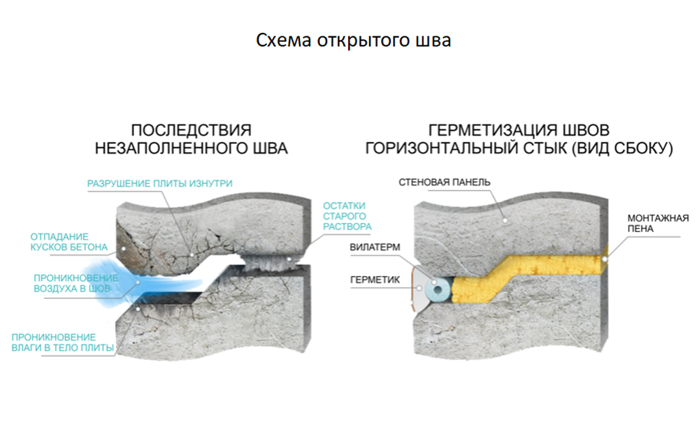 Строение герметизированного межпанельного шва